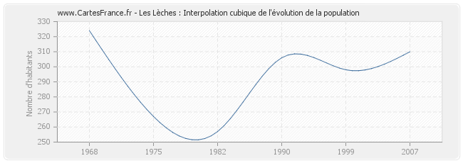 Les Lèches : Interpolation cubique de l'évolution de la population